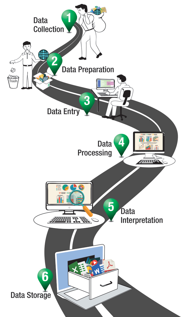 6 stages of the data processing cycle