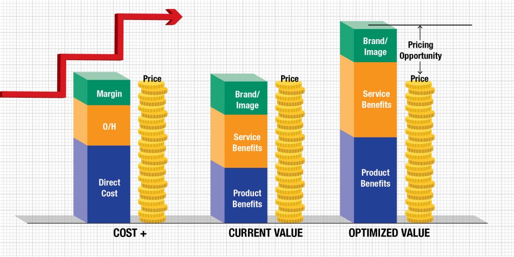 Optimized Price Value