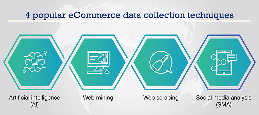 Techniques for eCommerce data collection